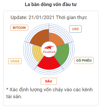 La bàn dòng vốn đầu tư