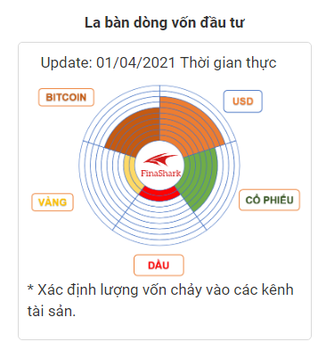 La bàn dòng vốn đầu tư 01/04