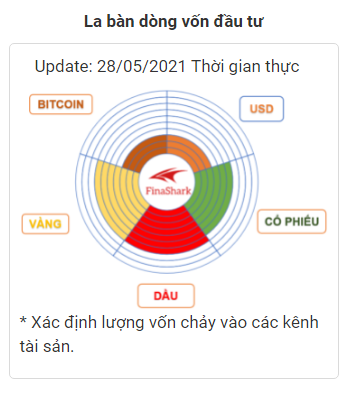 La bàn dòng vốn đầu tư