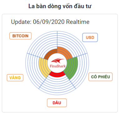 La bàn dòng vốn đầu tư