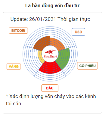 La bàn dòng vốn đầu tư