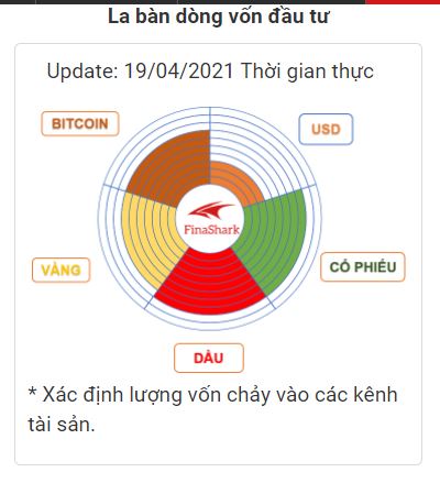 La bàn dòng vốn đầu tư