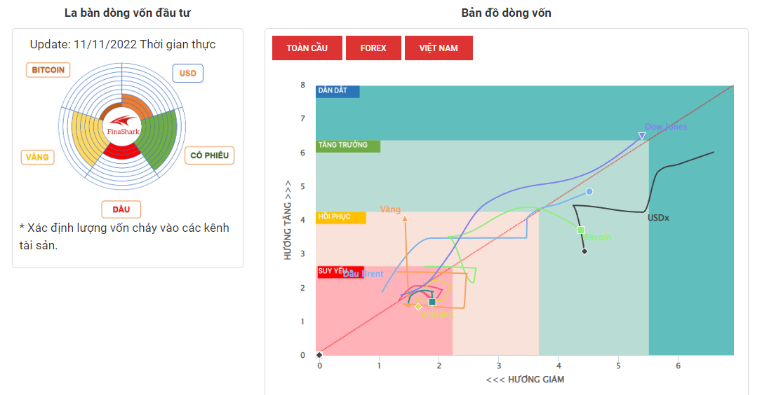 La Bàn Dòng Vốn 10-11-2022