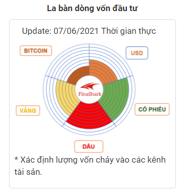 la bàn dòng vốn đàu tư