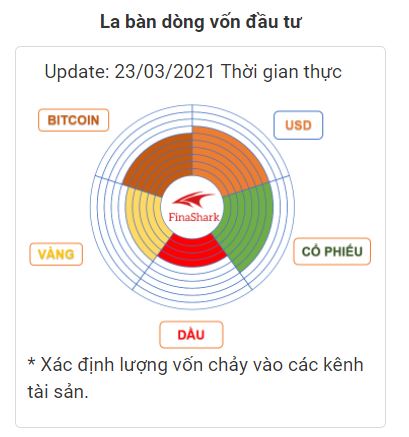 DÒng tiền đổ vào kênh chứng khoán