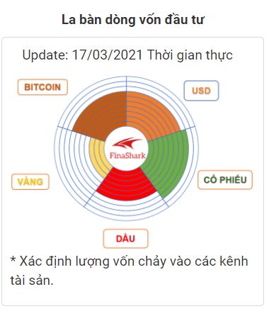 La bàn dòng vốn đầu tư 17/03