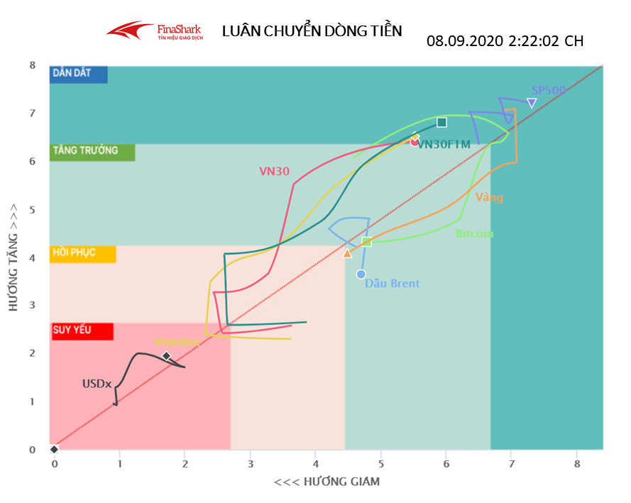 Luân chuyển dòng tiền vĩ mô 08.09.2020
