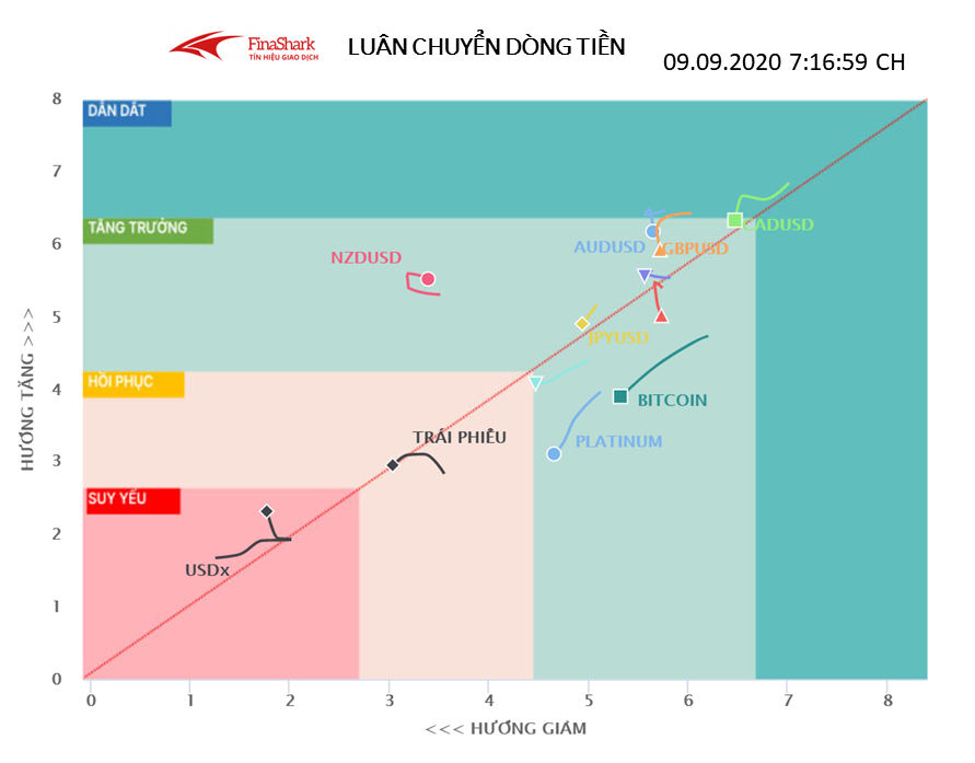 Luân chuyển dòng tiền Forex 09.09.2020