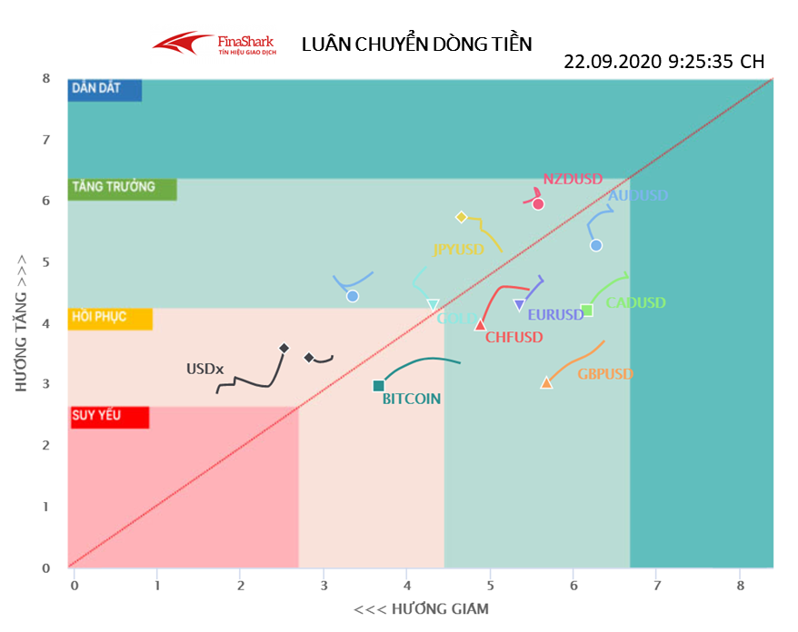 Luân chuyển dòng tiền Forex 22.09.2020