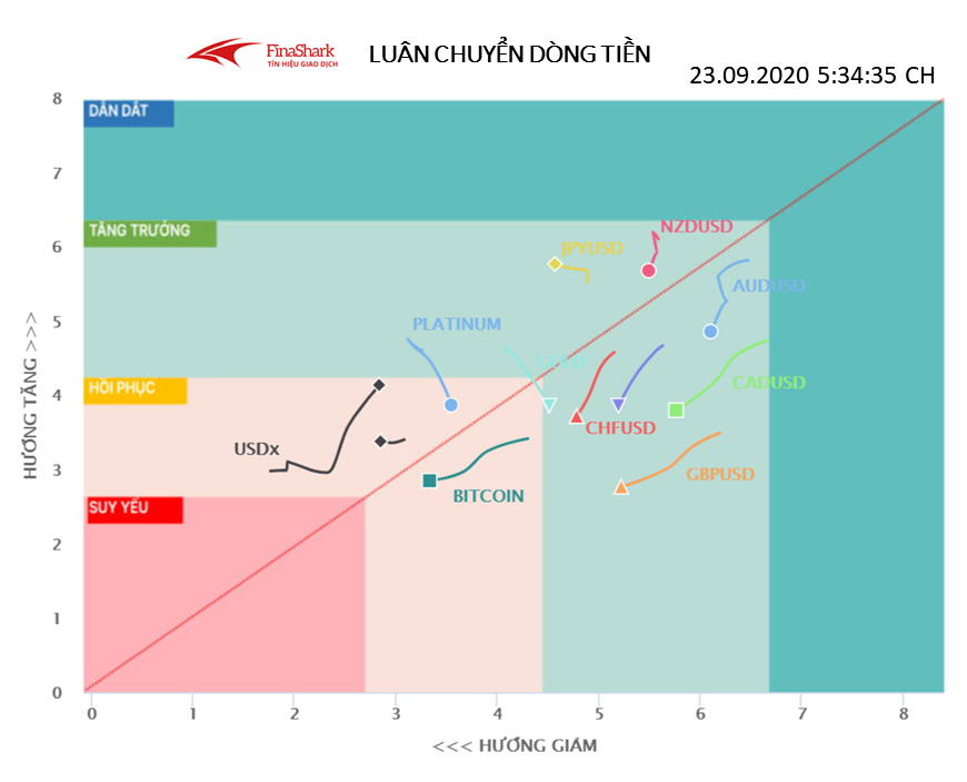 Luân chuyển dòng tiền Forex 23.09.2020