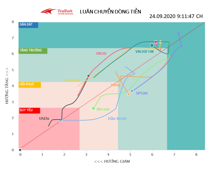 Luân chuyển dòng tiền vĩ mô 24.09.2020
