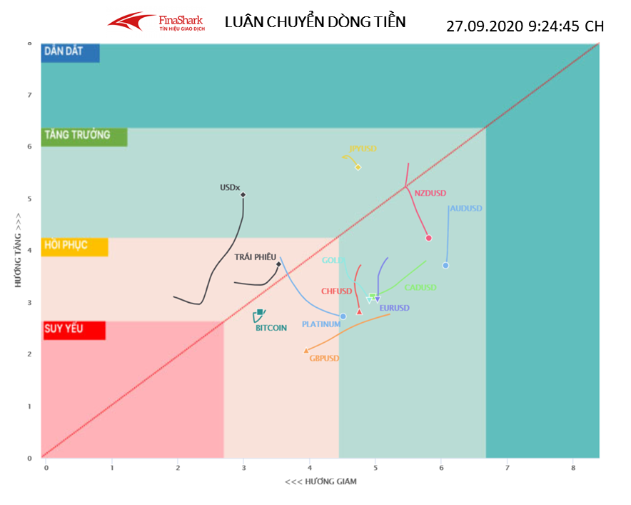 Luân chuyển dòng tiền Forex 27.09.2020