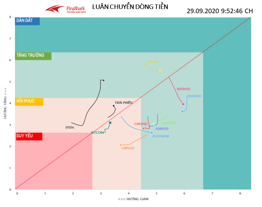 Luân chuyển dòng tiền Forex 29.09.2020