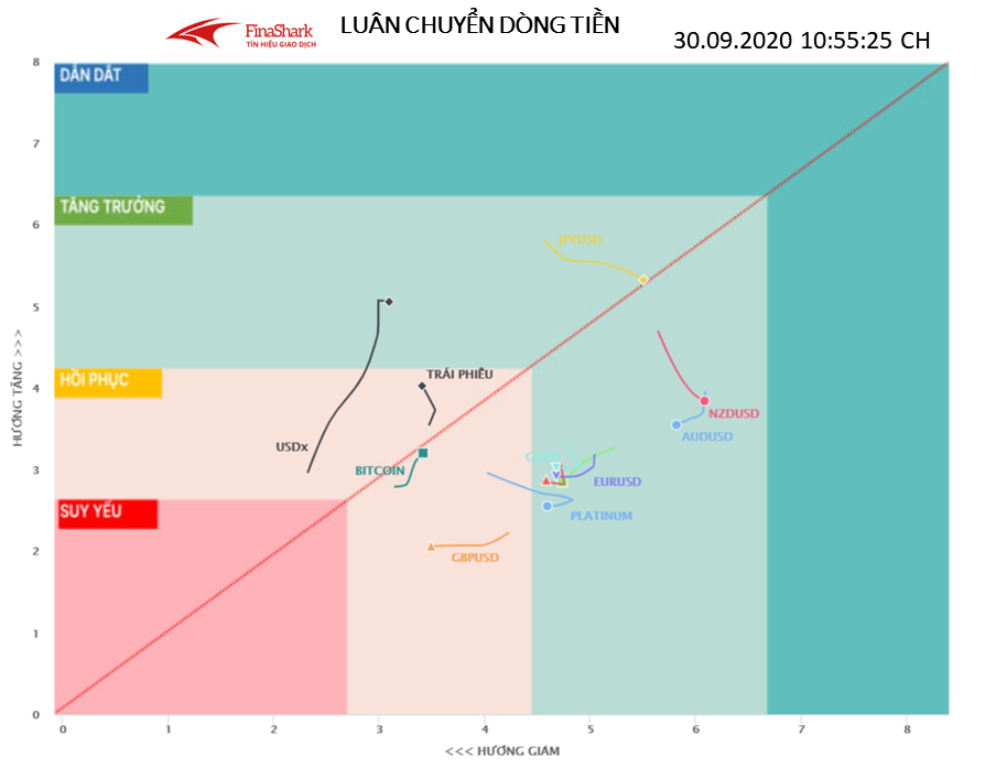 Luân chuyển dòng tiền Forex 30.09.2020