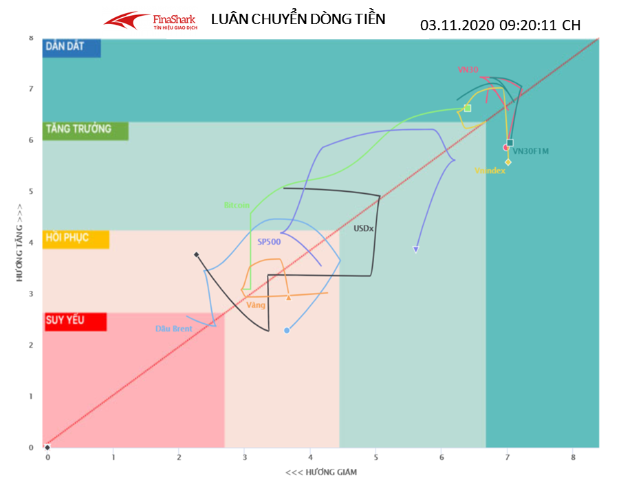 Luân chuyển dòng tiền 03.11.2020