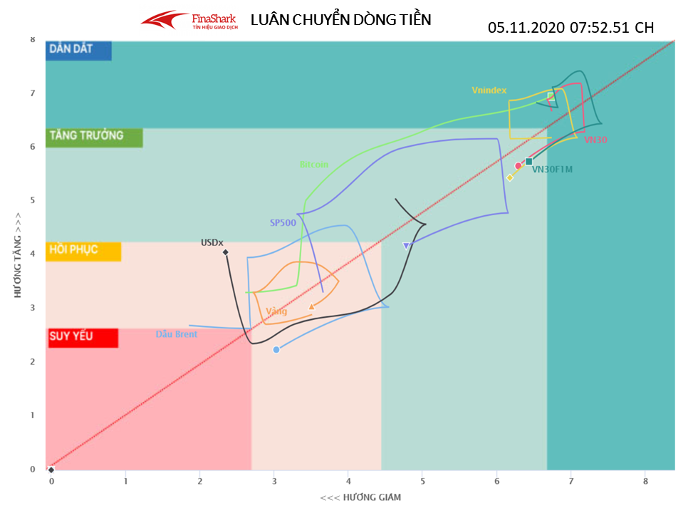 Luân chuyển dòng tiền vĩ mô 05.11.2020