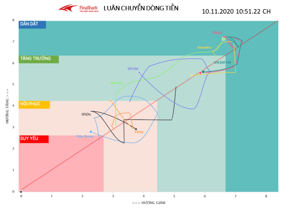 Luân chuyển dòng tiền vĩ mô 10.11.2020