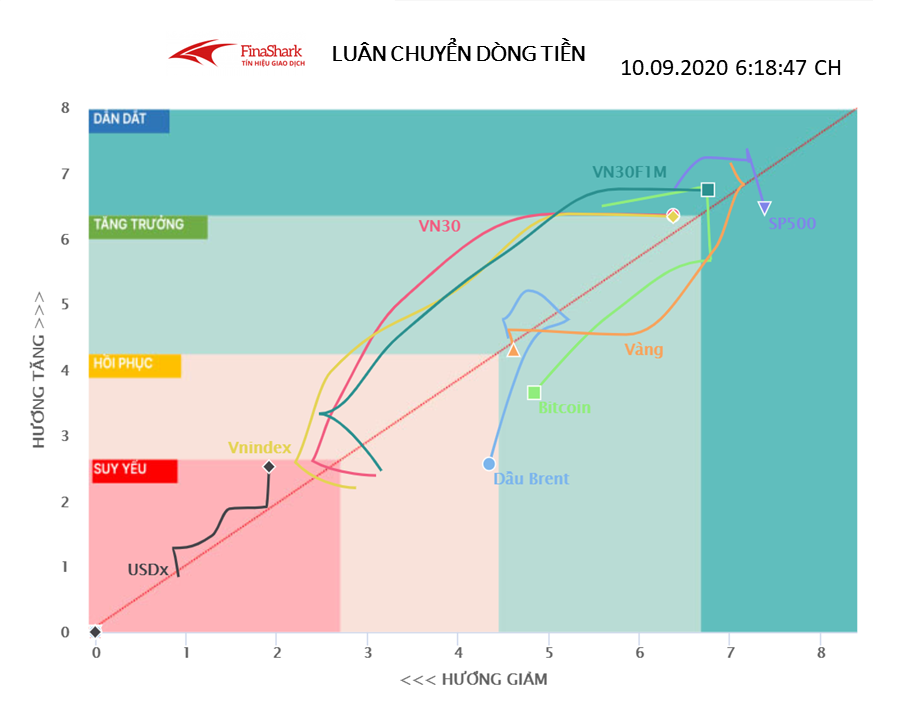 Luân chuyển dòng tiền vĩ mô 10.09.2020