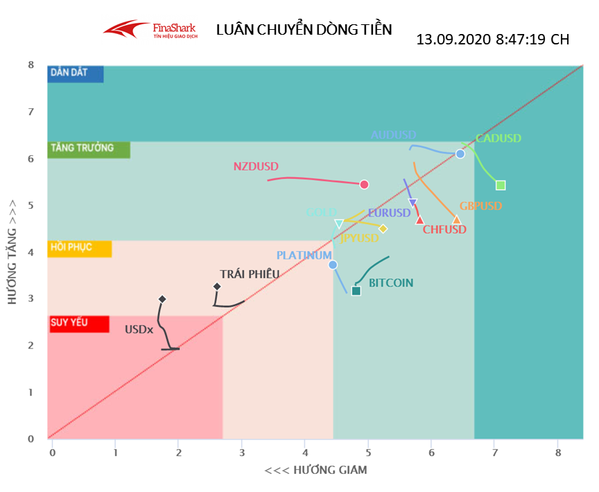 Luân chuyển dòng tiền Forex 13.09.2020