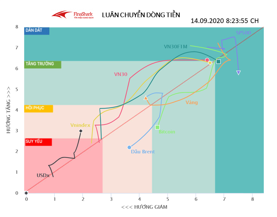 Luân chuyển dòng tiền 14.09.2020