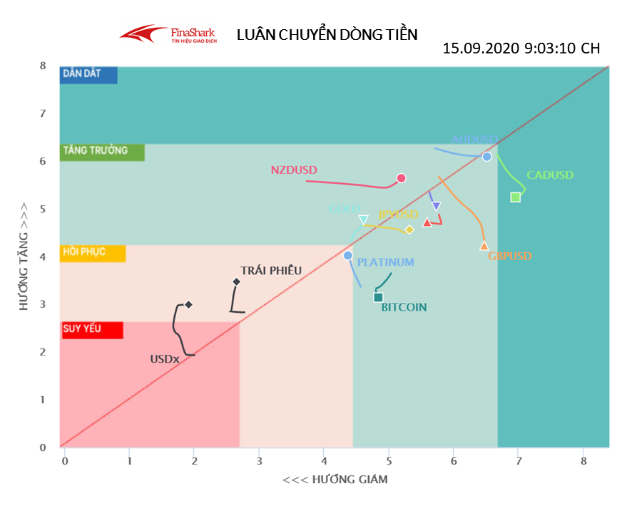 Luân chuyển dòng tiền Forex 15.09.2020