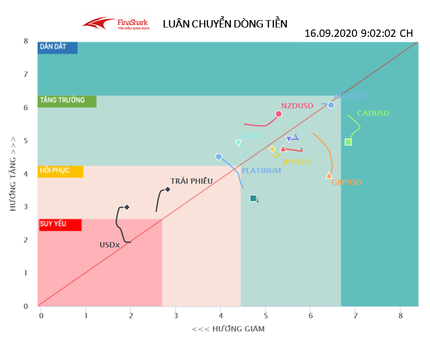 Luân chuyển dòng tiền Forex 16.09.2020