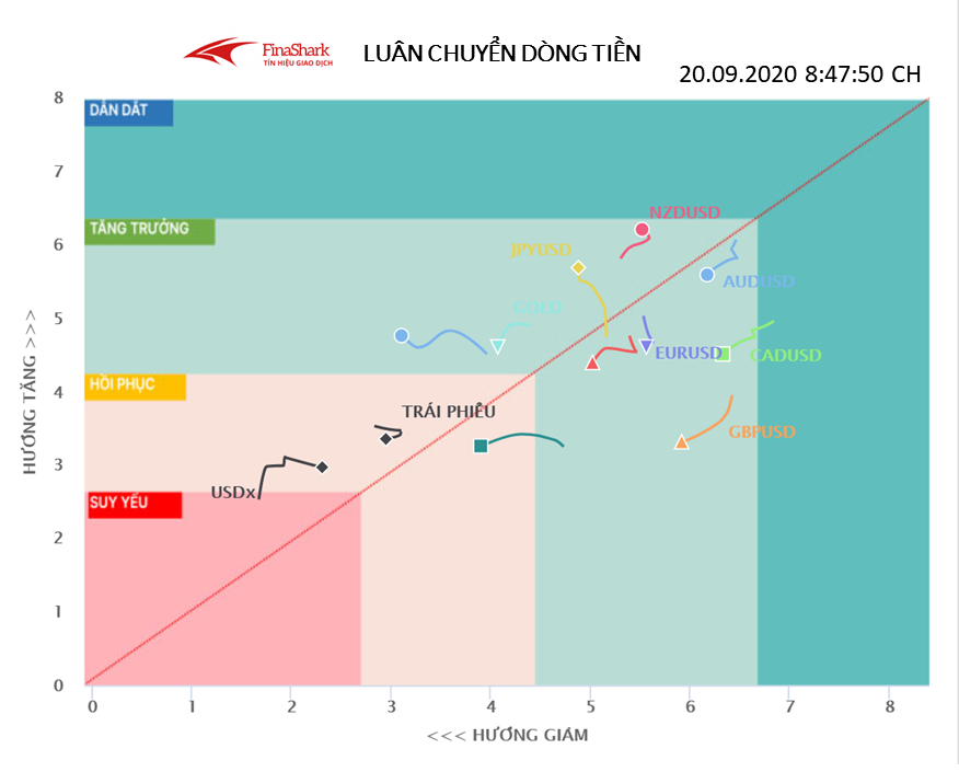 Luân chuyển dòng tiền Forex 20.09.2020