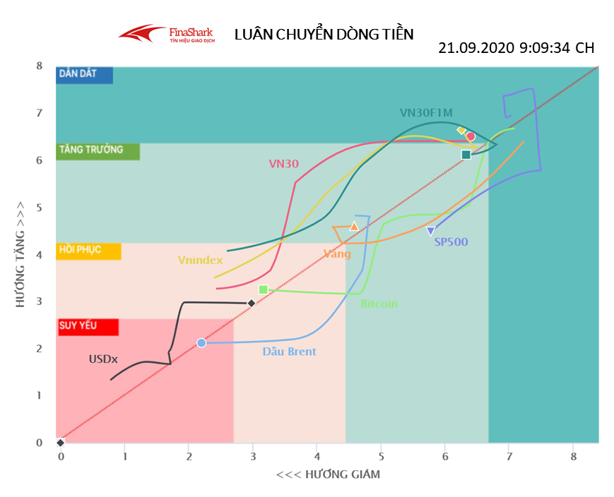 Luân chuyển dòng tiền 21.09.2020