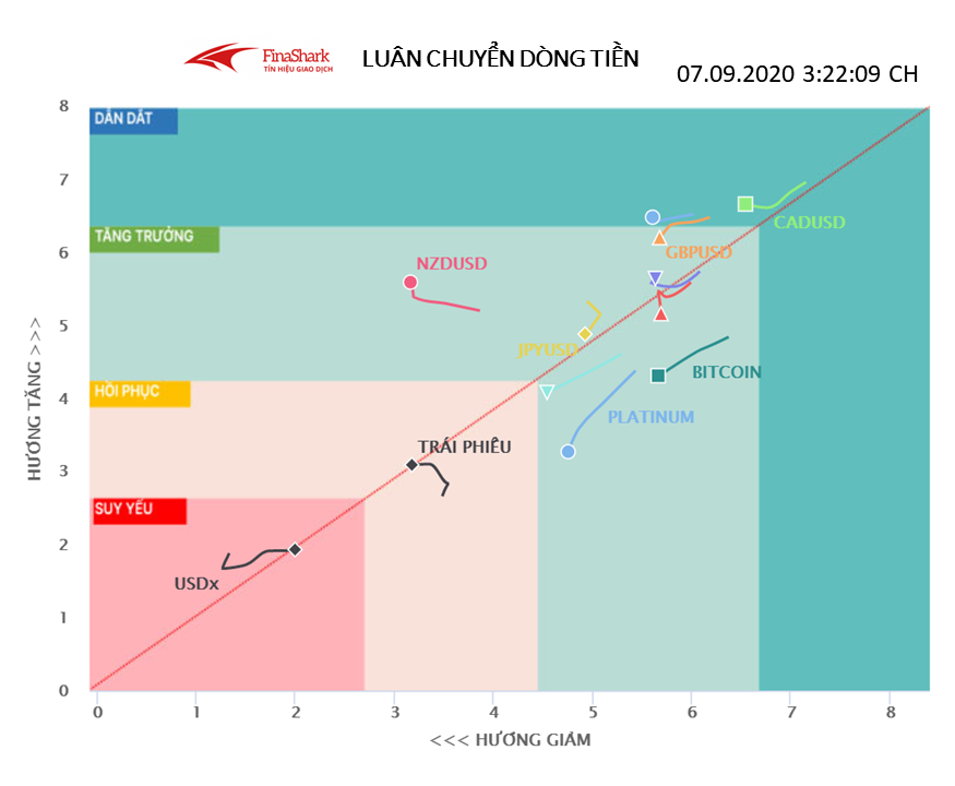 Luân chuyển dòng tiền Forex 07.09.2020