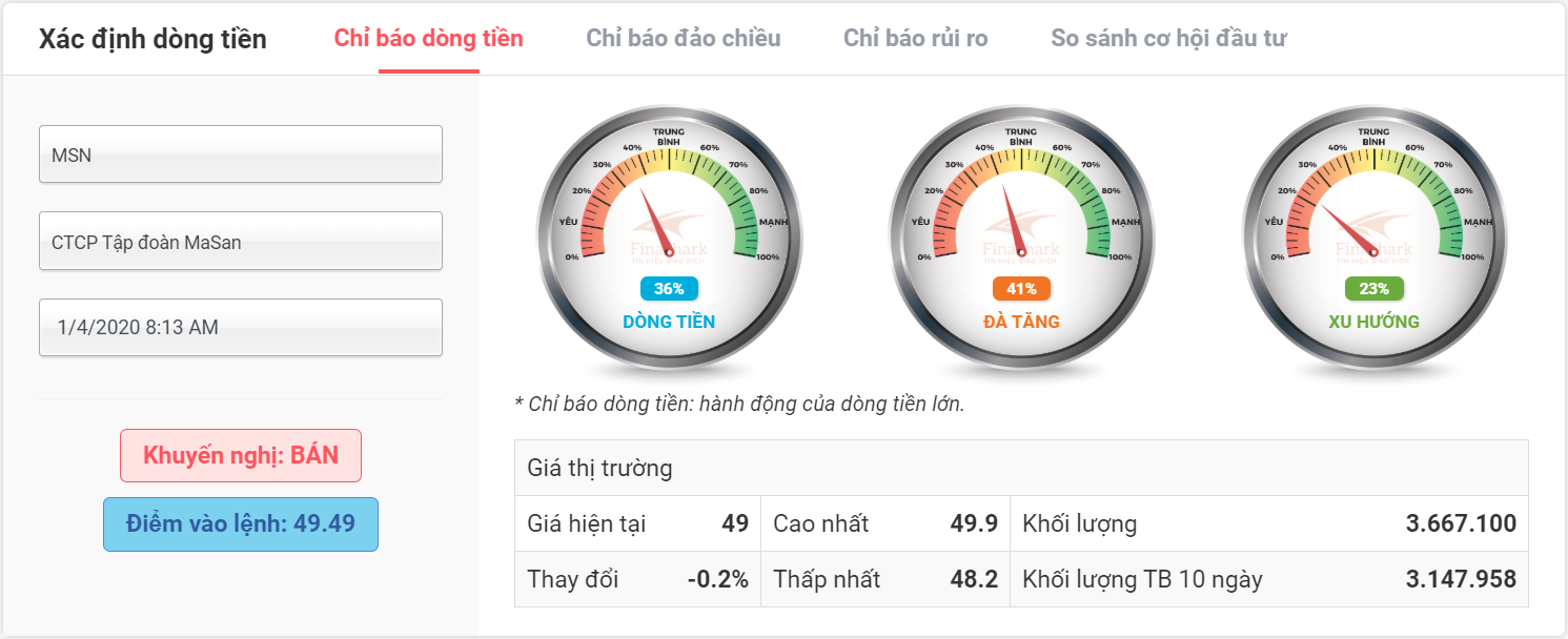 chỉ báo dòng tiền MSN