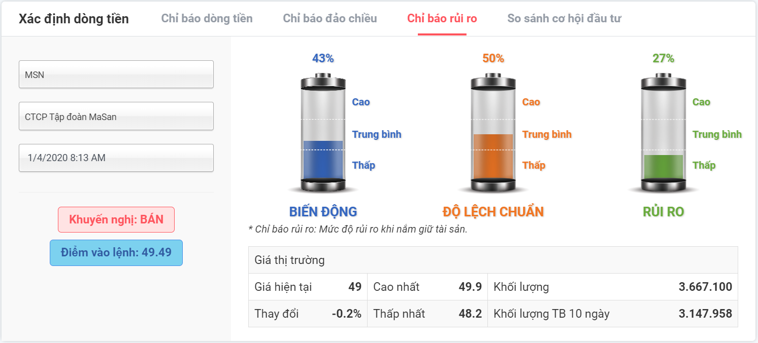 chỉ báo rủi ro MSN