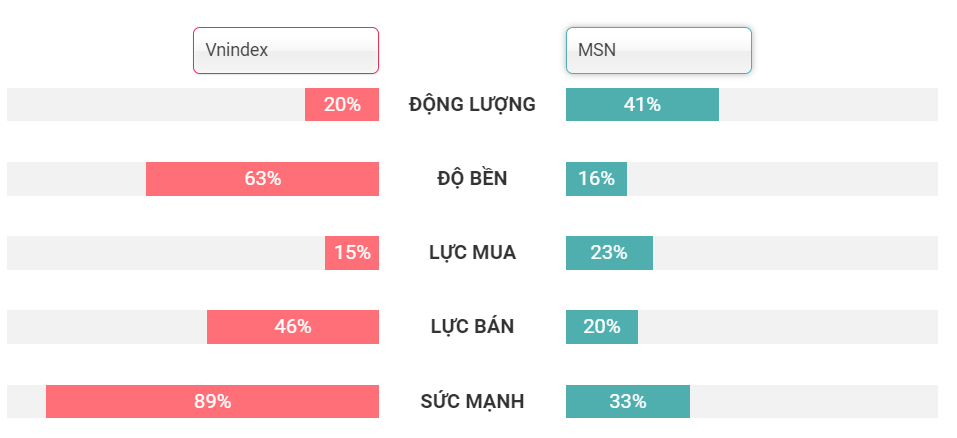 so sánh MSN với vnindex