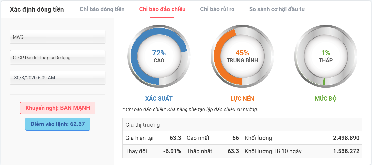 chỉ báo đảo chiều mwg