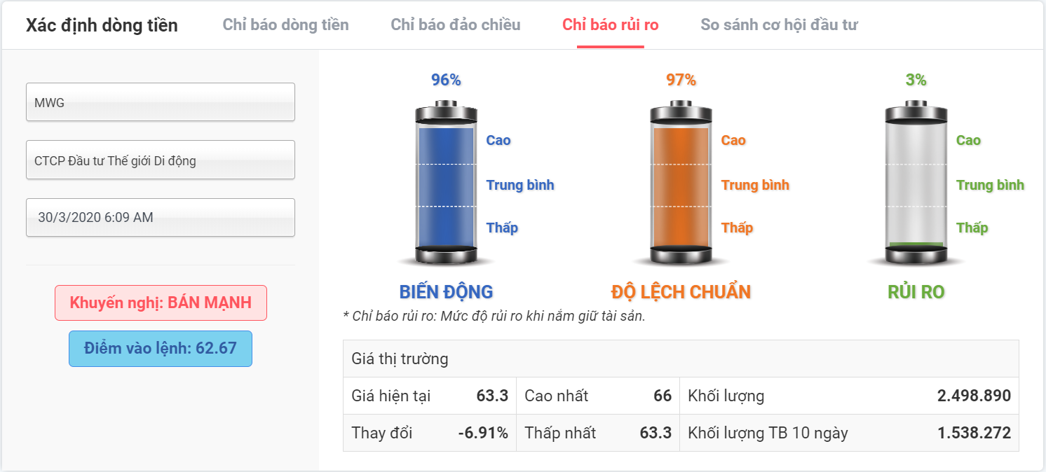 chỉ báo rủi ro mwg