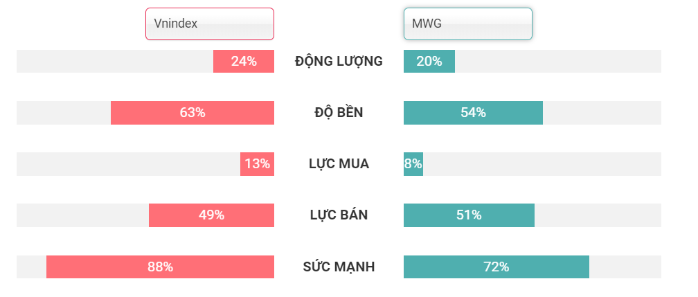 mwg so sánh với VNIndex