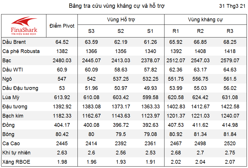 Bảng tra cứu Pivot Point Nông sản 31.03.2021