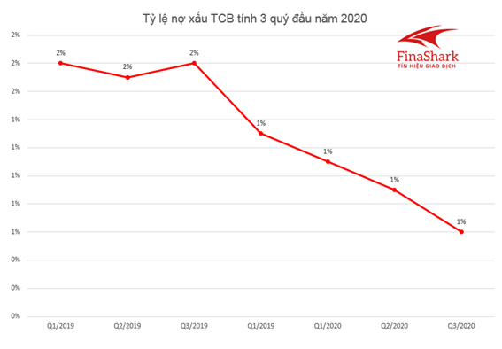 nợ xấu tcb giảm mạnh