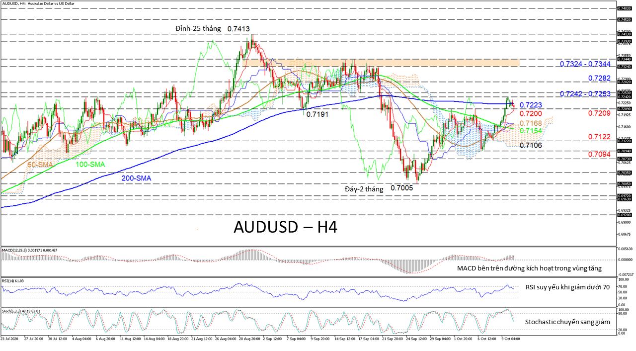 Phân tích kỹ thuật AUDUSD 12.10.2020