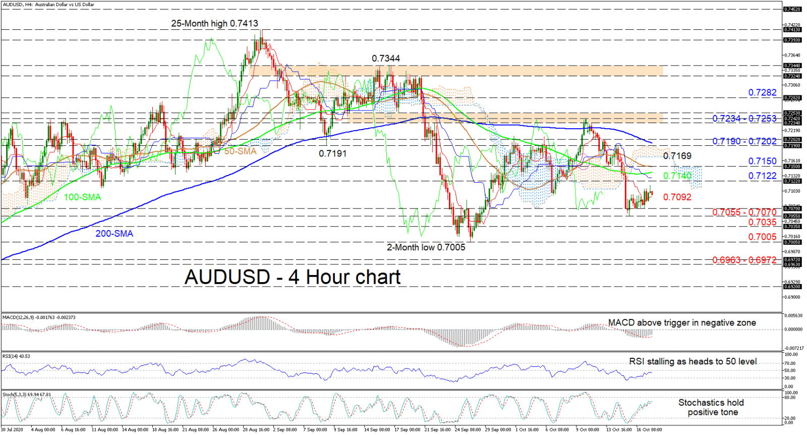 Phân tích kỹ thuật ngày AUDUSD 20.10.2020