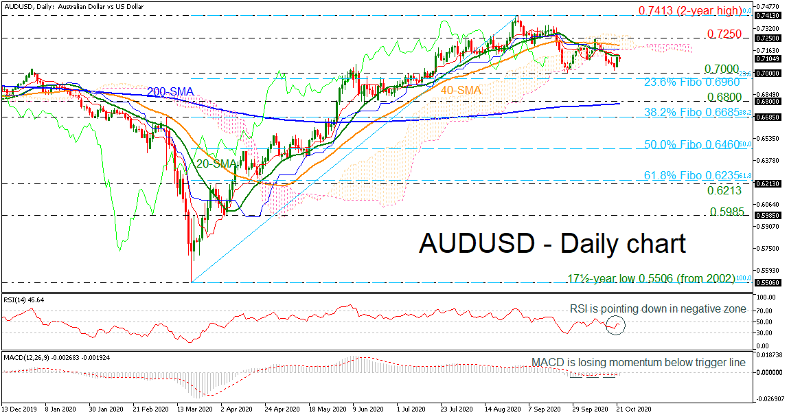 Phân tích kỹ thuật ngày AUDUSD 22.10.2020