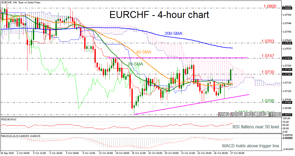 Phân tích kỹ thuật EURCHF ngày 27.10.2020