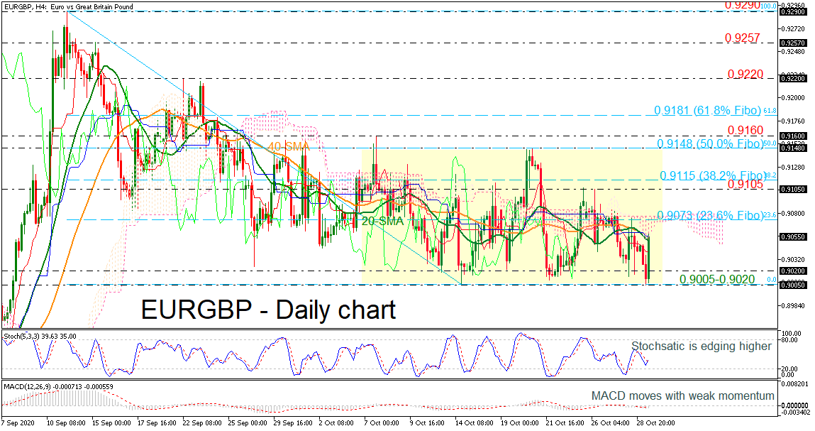 Phân tích kỹ thuật EURGBP ngày 29.10.2020