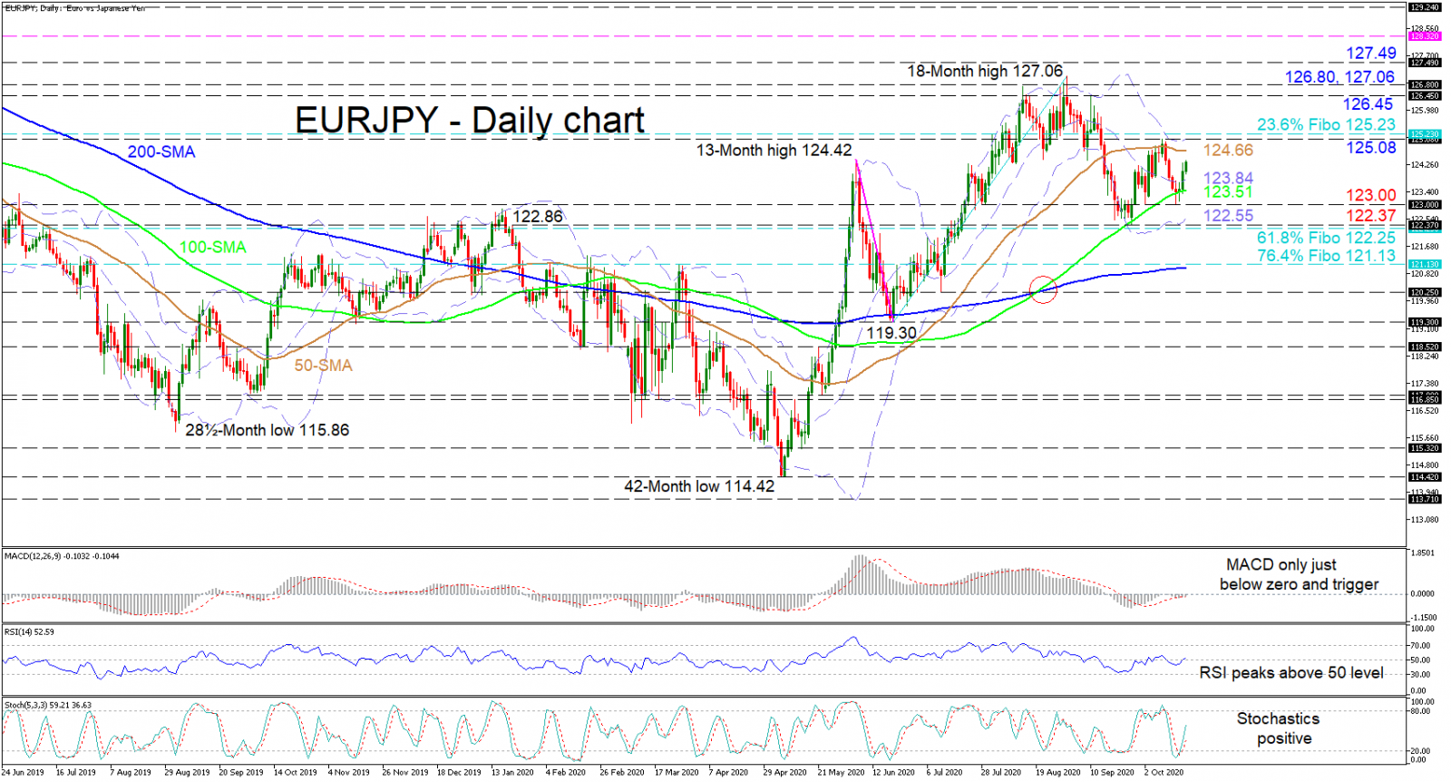 Phân tích kỹ thuật ngày EURUSD 12.10.2020