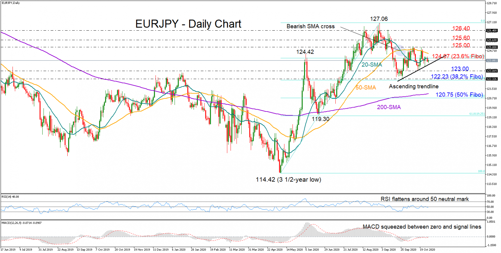 Phân tích kỹ thuật EURJPY ngày 27.10.2020