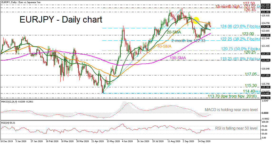 Phân tích kỹ thuật EURJPY 13.10.2020