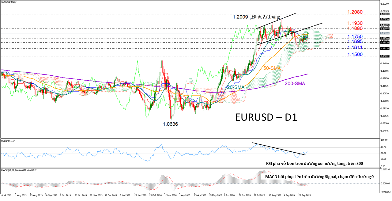 Phân tích kỹ thuật EURUSD 12.10.2020