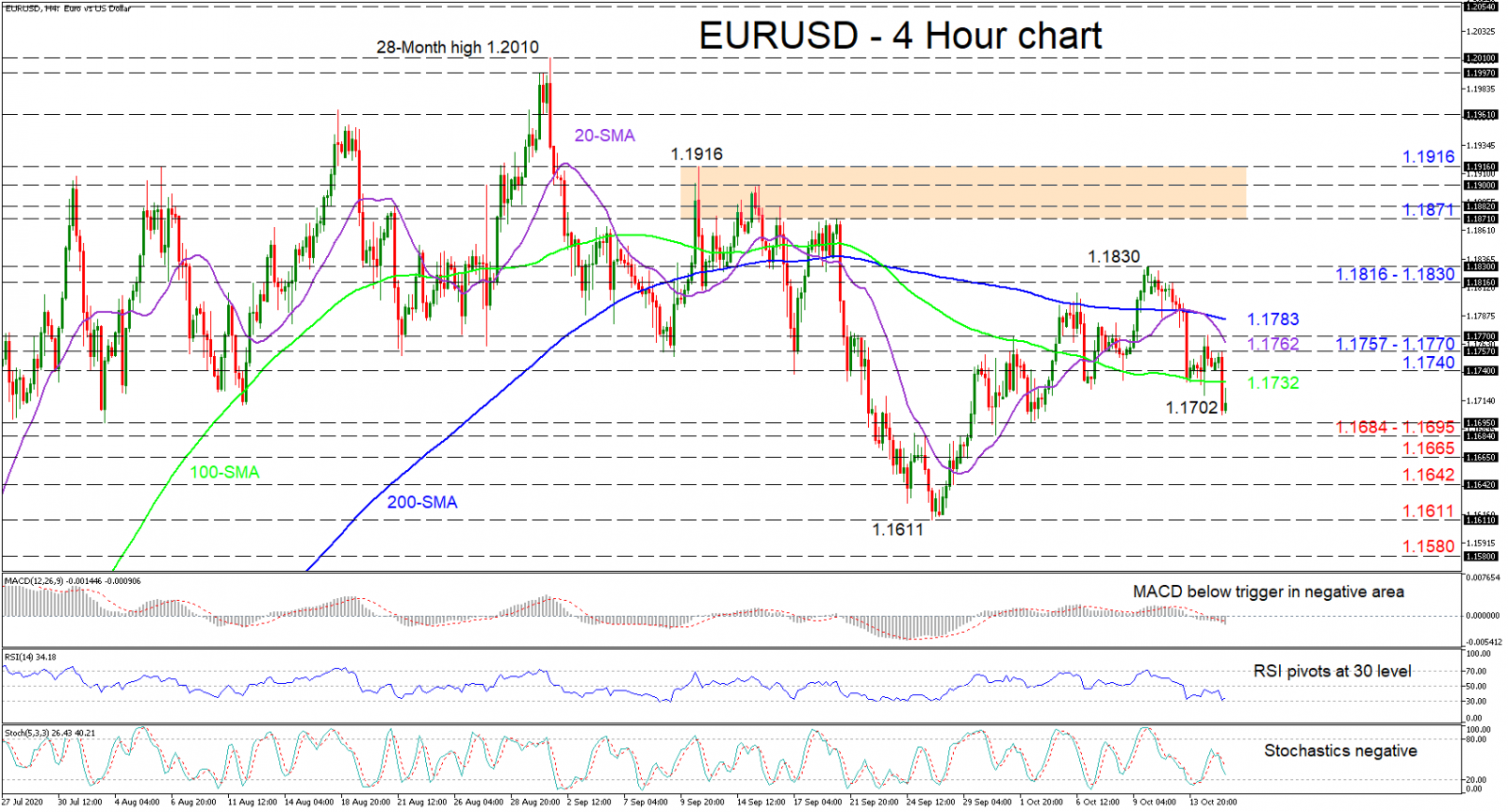 Phân tích kỹ thuật ngày EURUSD  16.10.2020