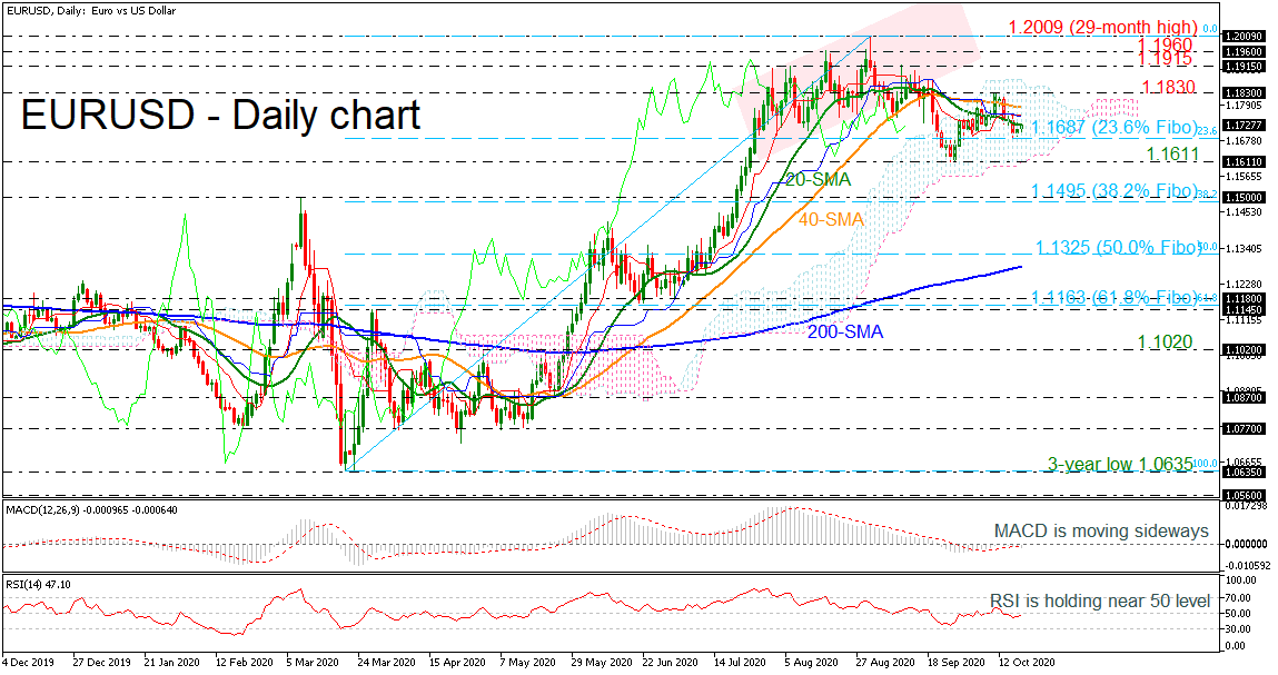 Phân tích kỹ thuật ngày EURUSD 19.10.2020