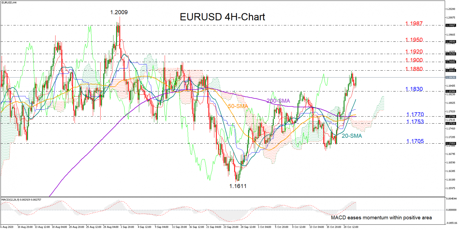 Phân tích kỹ thuật ngày EURUSD 22.10.2020