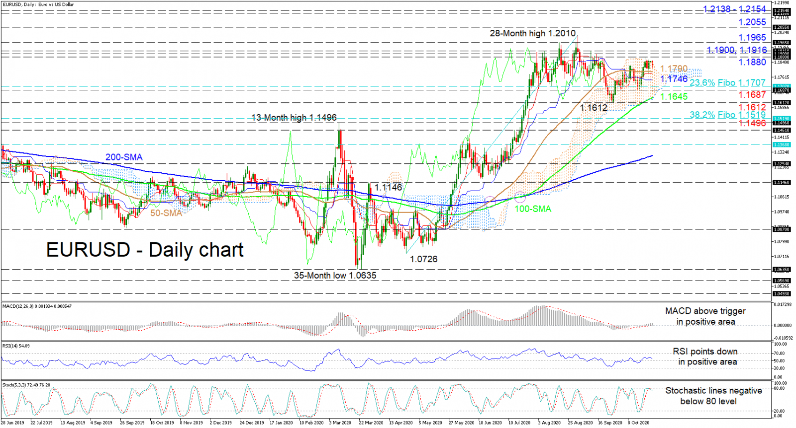 Phân tích kỹ thuật EURUSD ngày 26.10.2020